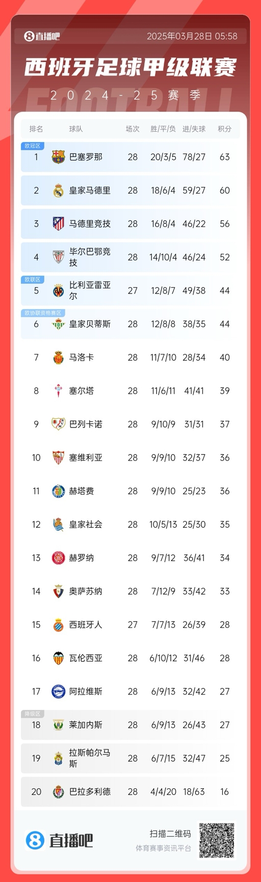  西甲積分榜：巴薩3分優(yōu)勢領先皇馬，馬競已落后榜首7分