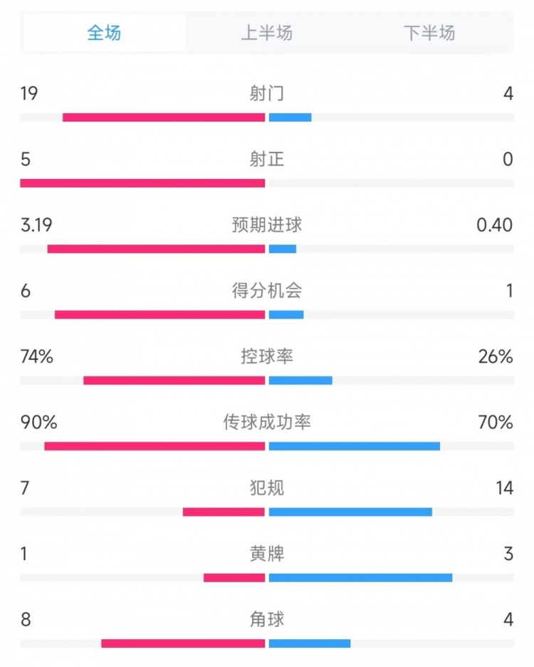  巴薩vs奧薩蘇納數(shù)據(jù)：射門19比4、射正5比0、控球率74%比26%