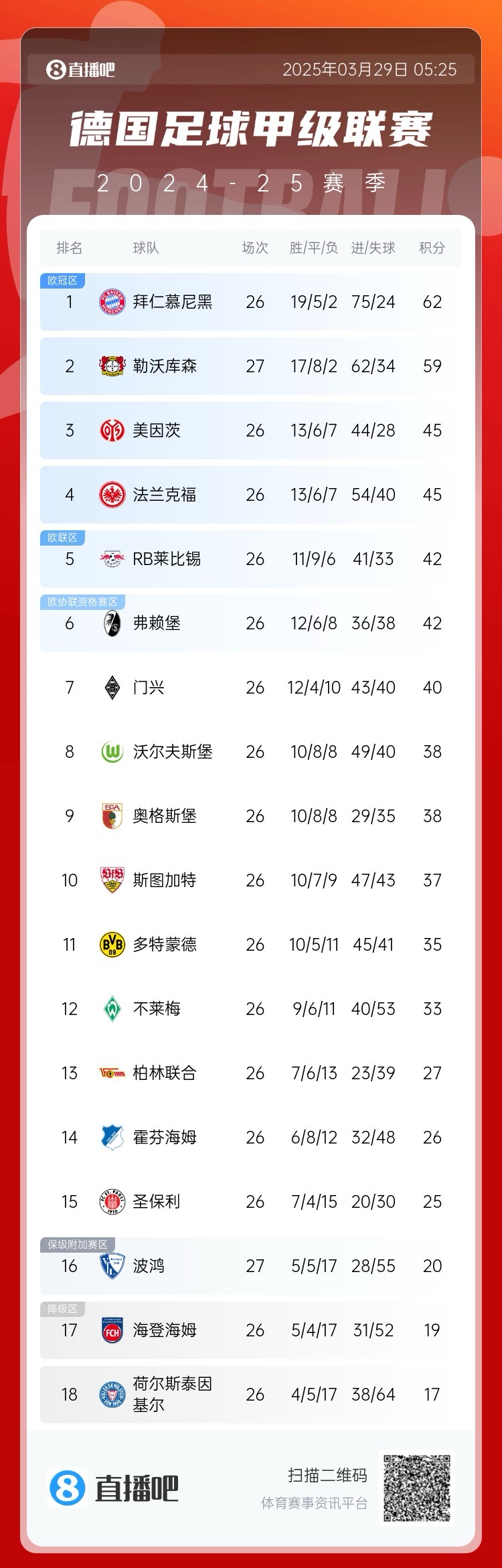  壓力給到孔帕尼！德甲最新積分：勒沃庫森先賽取勝，距拜仁3分