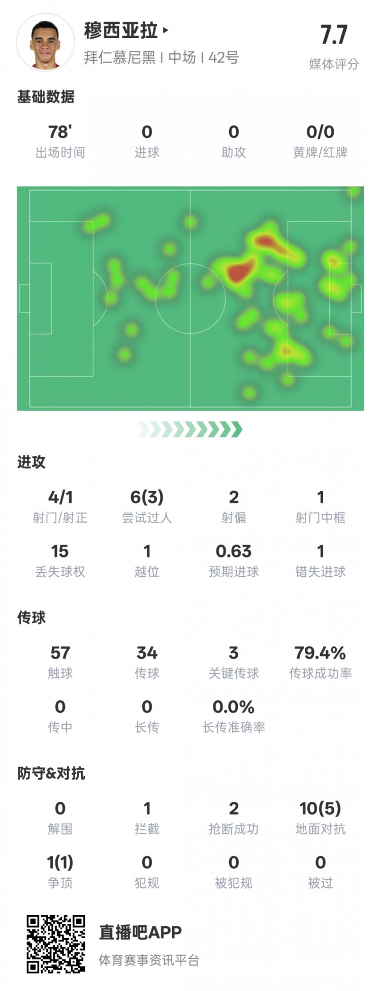  穆西亞拉本場數(shù)據(jù)：3過人成功3關(guān)鍵傳球&錯(cuò)失1進(jìn)球機(jī)會(huì)，評分7.6