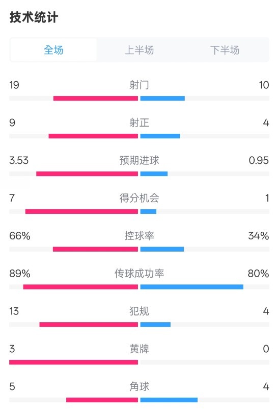  拜仁3-2圣保利全場數(shù)據(jù)：射門19-10，射正9-4，控球率66%-34%