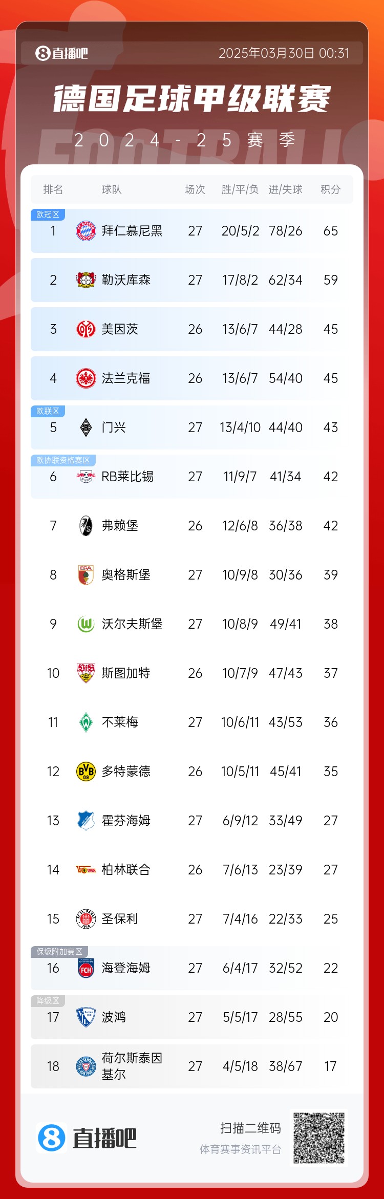  6分差距！拜仁藥廠剩余7輪對比：4對手相同，后者多踢倆保級隊(duì)