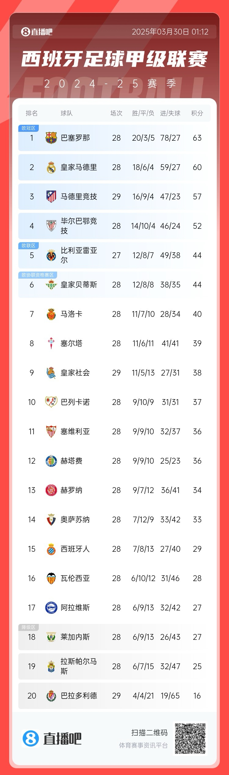  退出爭冠？西甲積分榜：馬競聯(lián)賽3場不勝，先賽落后巴薩6分
