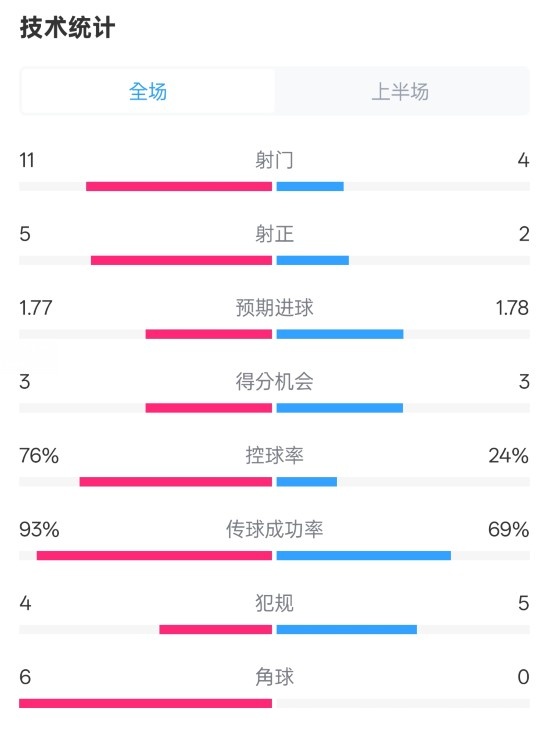  皇馬半場(chǎng)1-2萊加內(nèi)斯數(shù)據(jù)：射門(mén)11-4，射正5-2，控球率76%-24%