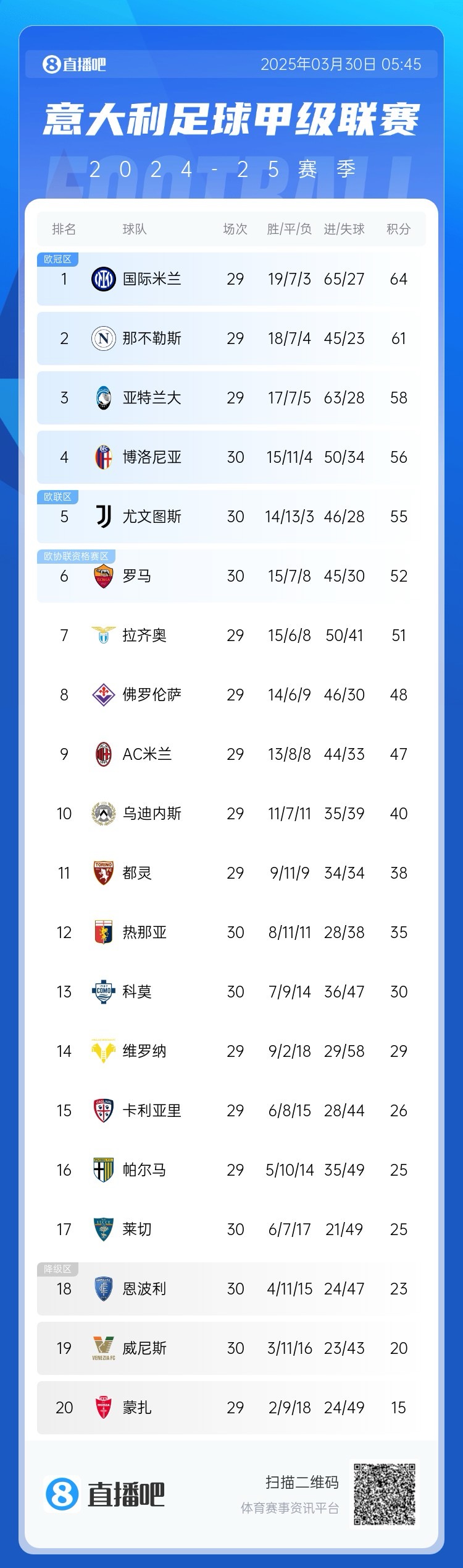  超級補鍋匠！意甲積分：羅馬7連勝距第4名4分 尤文取勝仍第5