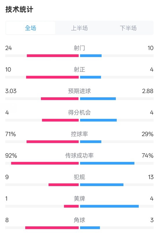  皇馬3-2萊加內(nèi)斯全場(chǎng)數(shù)據(jù)：射門(mén)24-10，射正10-4，控球率71%-29%