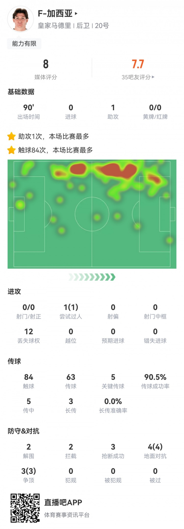  攻防俱佳，加西亞數(shù)據(jù)：1次助攻，5次關鍵傳球，7次對抗全部成功