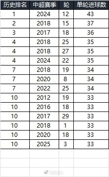 25賽季第三輪單輪總進(jìn)球33個(gè)，在中超歷史上排名第10