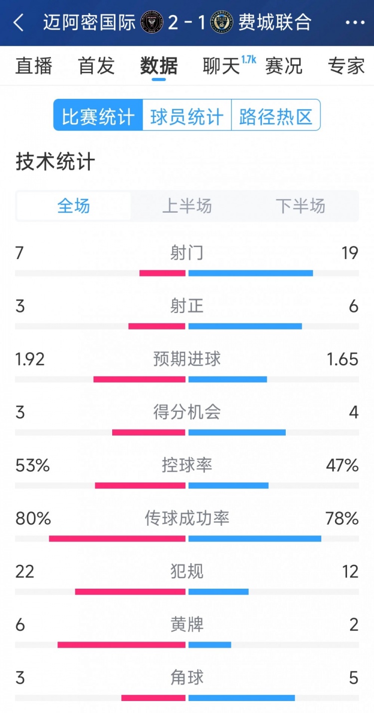  效率占優(yōu)！邁阿密國際2-1費(fèi)城聯(lián)合全場數(shù)據(jù)：射門7-19，射正3-6