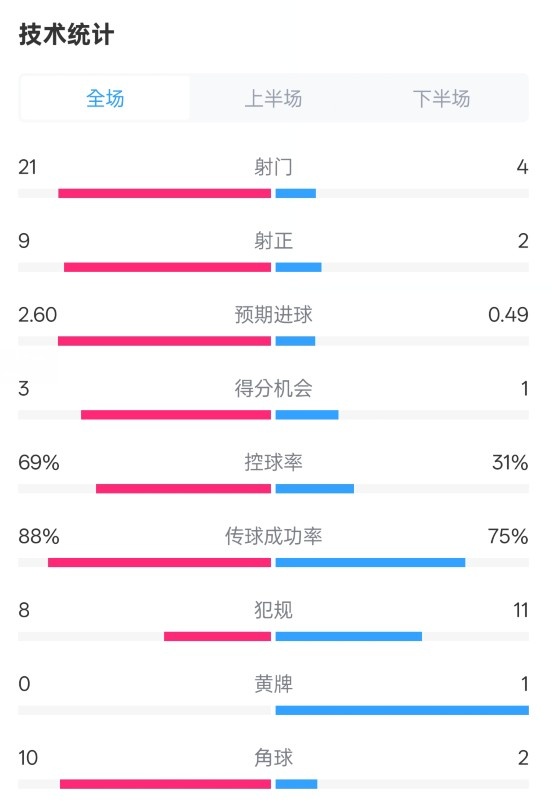  巴薩4-1赫羅納全場(chǎng)數(shù)據(jù)：射門(mén)21-4，射正9-2，控球率69%-31%