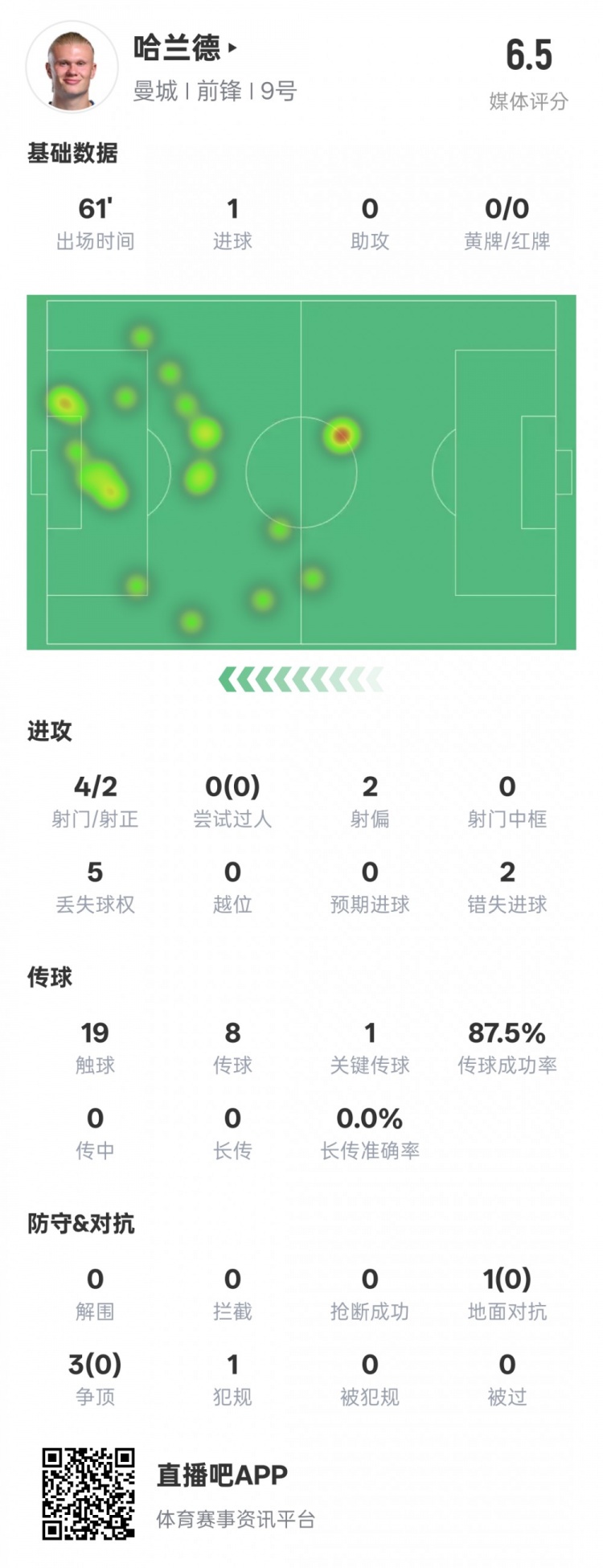  哈蘭德本場數(shù)據(jù)：1進球1關(guān)鍵傳球2錯失進球機會，評分6.5