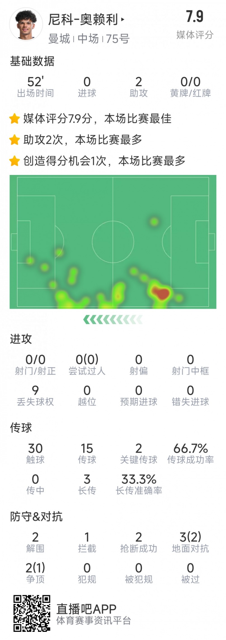  導演逆轉，20歲小將奧賴利替補登場數(shù)據(jù)：2次助攻，2次關鍵傳球