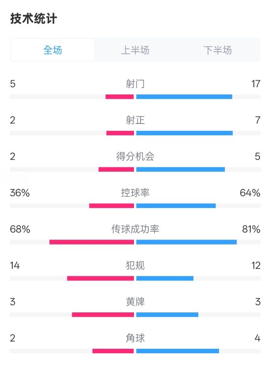  伯恩茅斯1-2曼城全場數(shù)據(jù)：射門5-17，射正2-7，控球率36%-64%