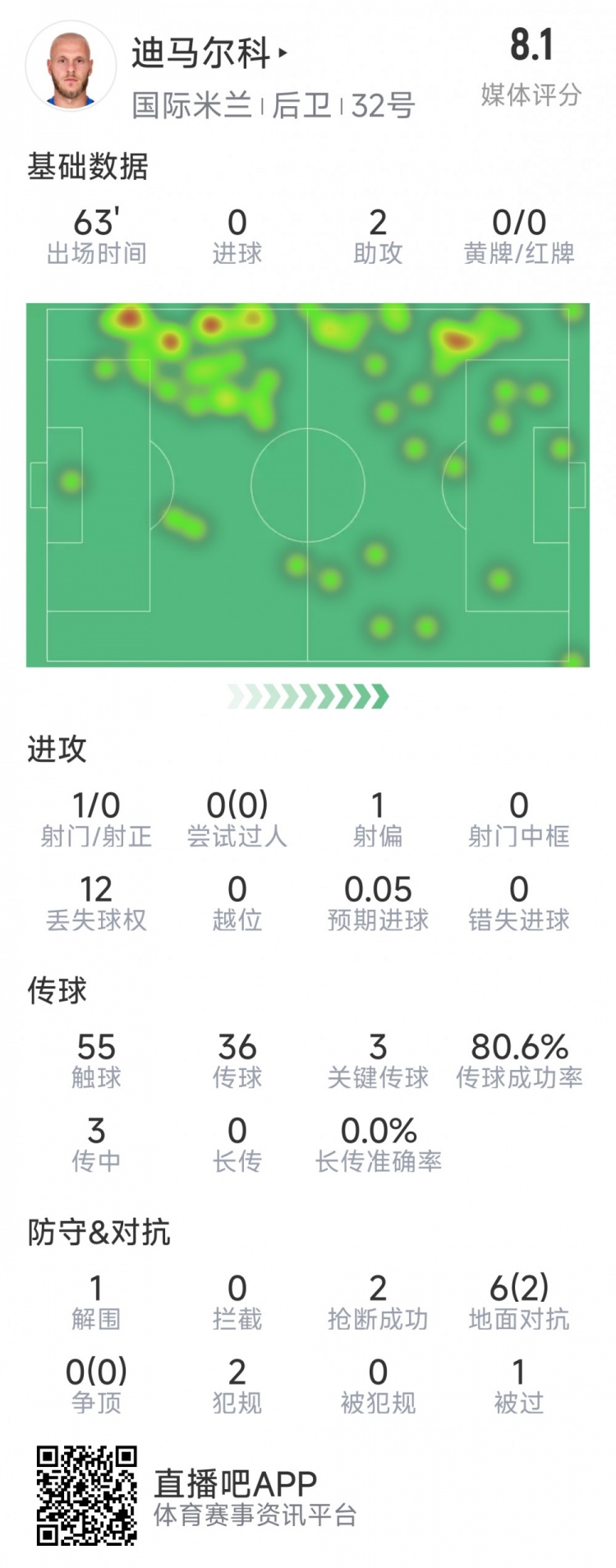  迪馬爾科本場數(shù)據(jù)：2次助攻，3次關鍵傳球，2次搶斷，評分8.1分