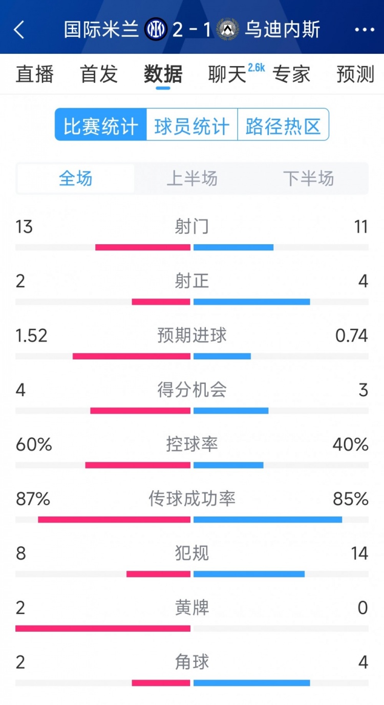 國米2射正進2球，國米2-1烏迪內(nèi)斯全場數(shù)據(jù)：射門13-11，射正2-4