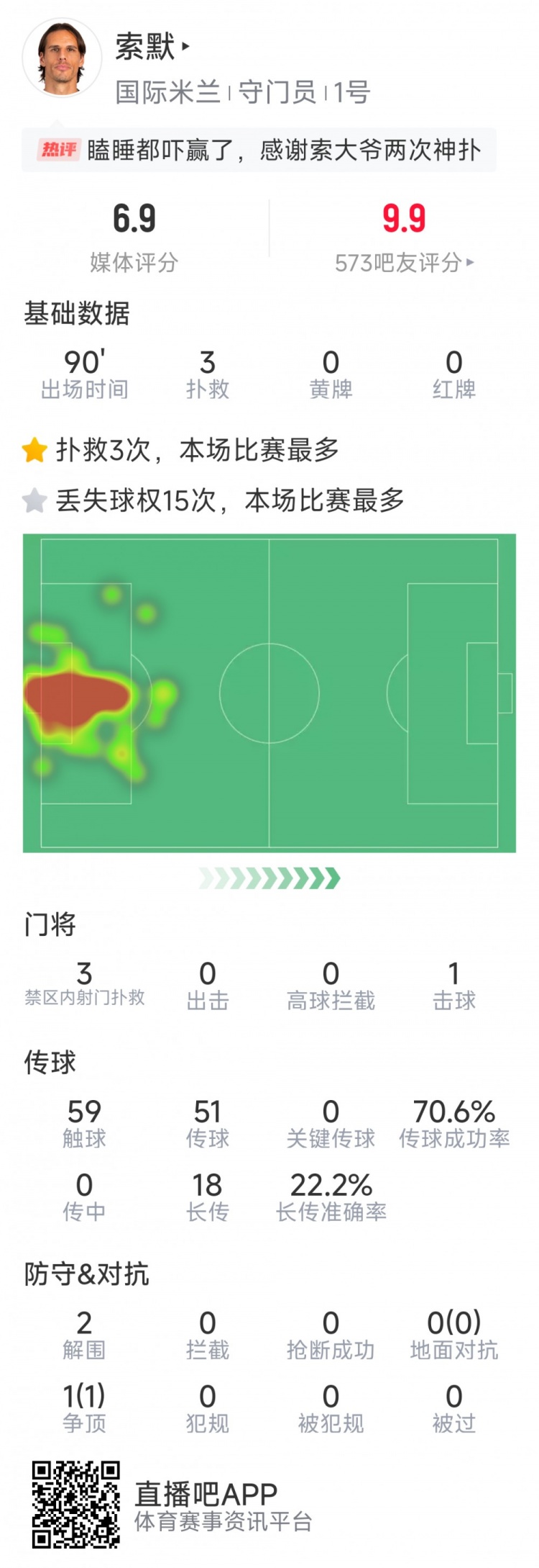  補時神撲保住勝利，索默本場數(shù)據(jù)：3次關鍵撲救，2次解圍